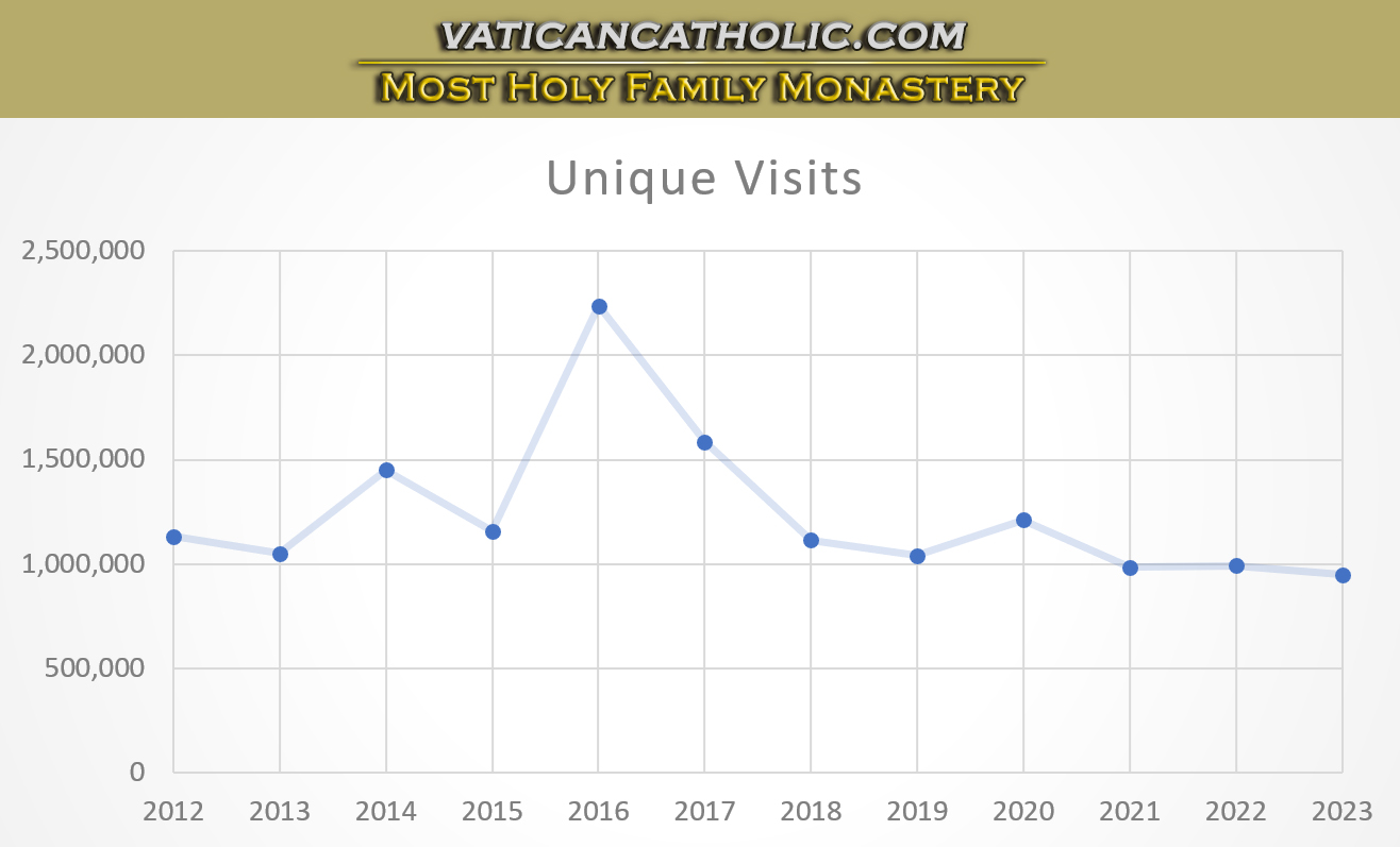 Most Holy Family Monastery Website Unique Visits Graph - Dimond Brothers
